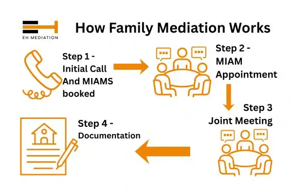 EH mediation - family mediation Sleaford process